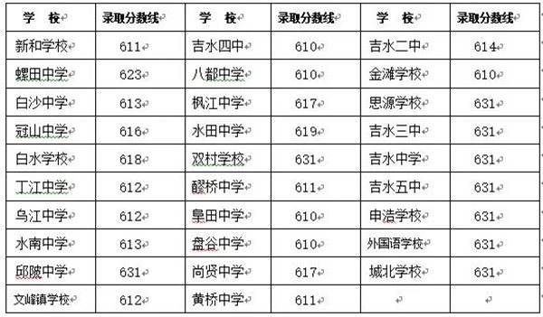 2022年吉安中考录取分数线,吉安市各高中录取分数线一览表