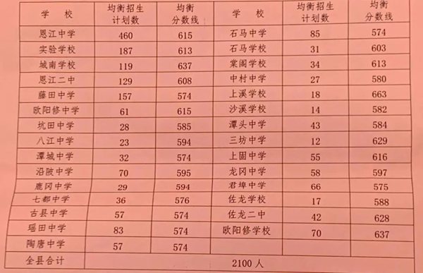 2022年吉安中考录取分数线,吉安市各高中录取分数线一览表