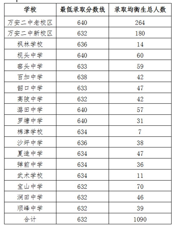 2022年吉安中考录取分数线,吉安市各高中录取分数线一览表