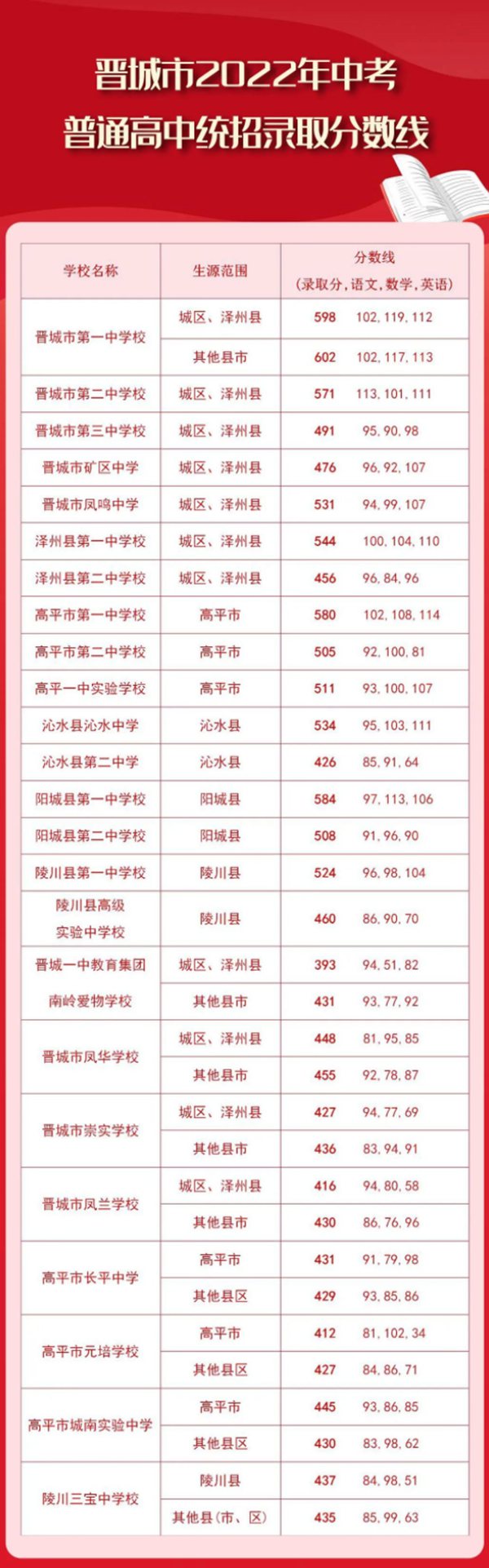 2022年晋城中考录取分数线,晋城市各高中录取分数线一览表