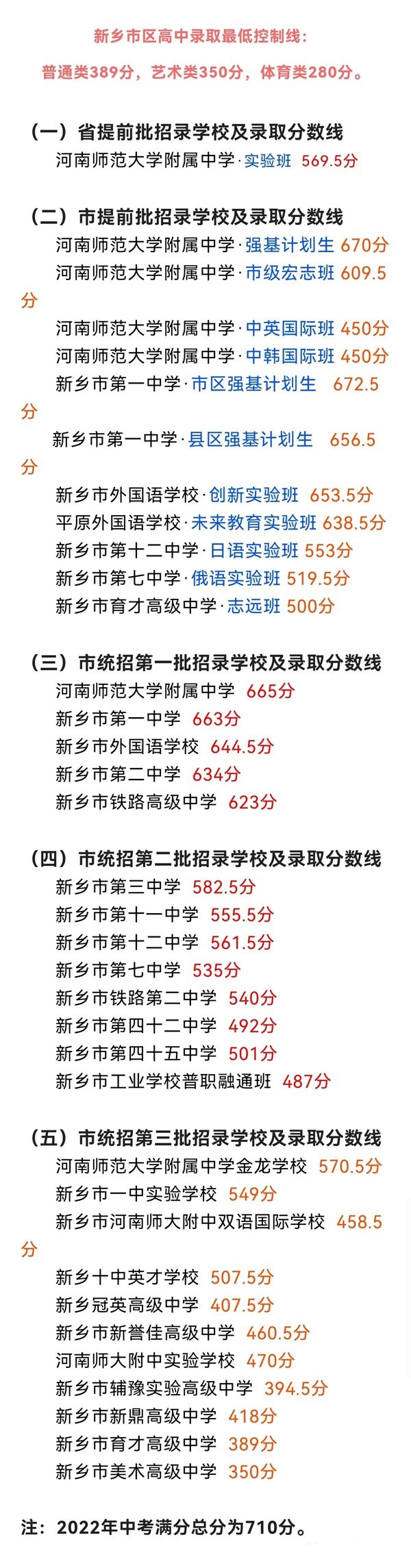 2023年新乡中考录取分数线,新乡市各高中录取分数线一览表