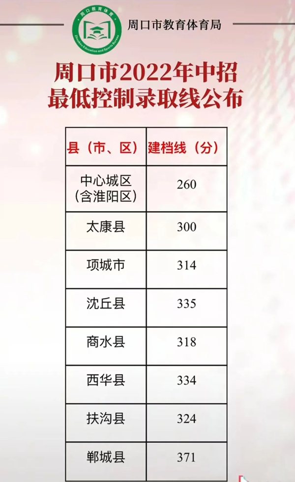 2022年周口中考录取分数线,周口市各高中录取分数线一览表