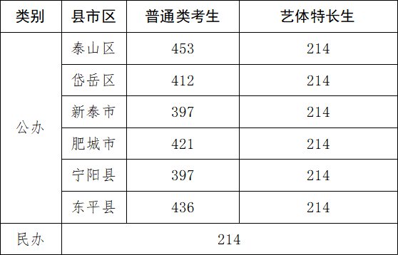 2022年泰安中考录取分数线,泰安市各高中录取分数线一览表