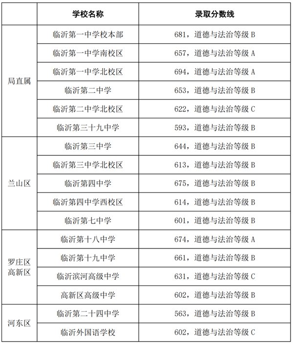 2022年临沂中考录取分数线,临沂市各高中录取分数线一览表