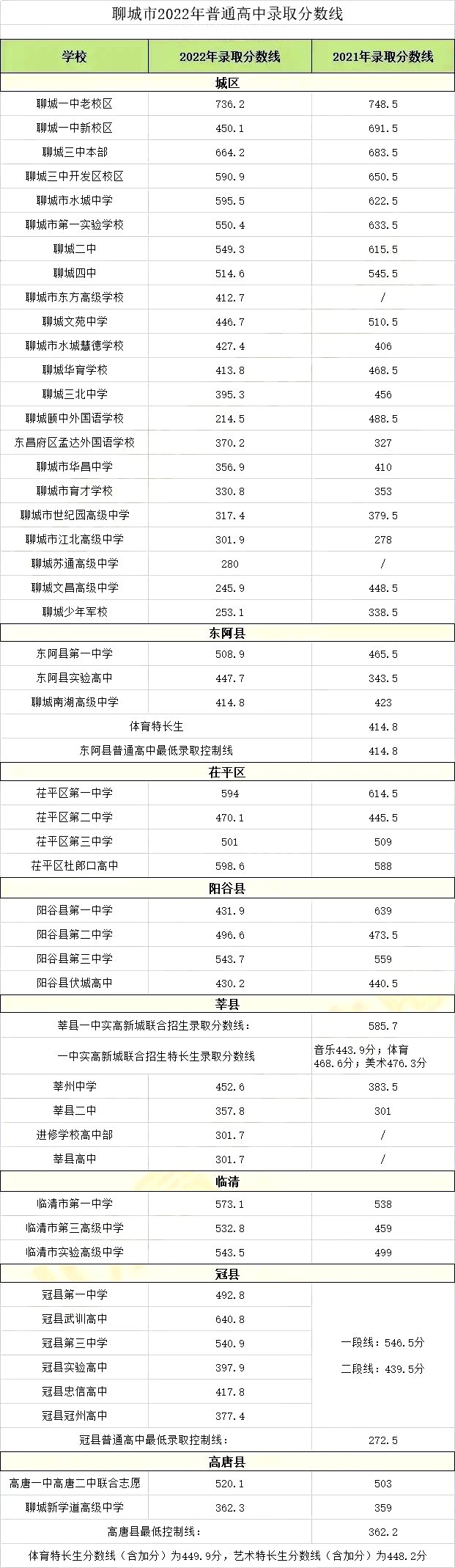 2022年聊城中考录取分数线,聊城市各高中录取分数线一览表