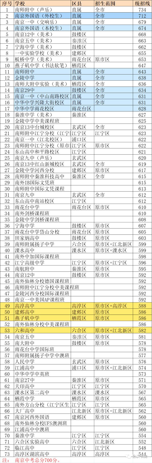 2022年南京中考录取分数线,南京市各高中录取分数线一览表