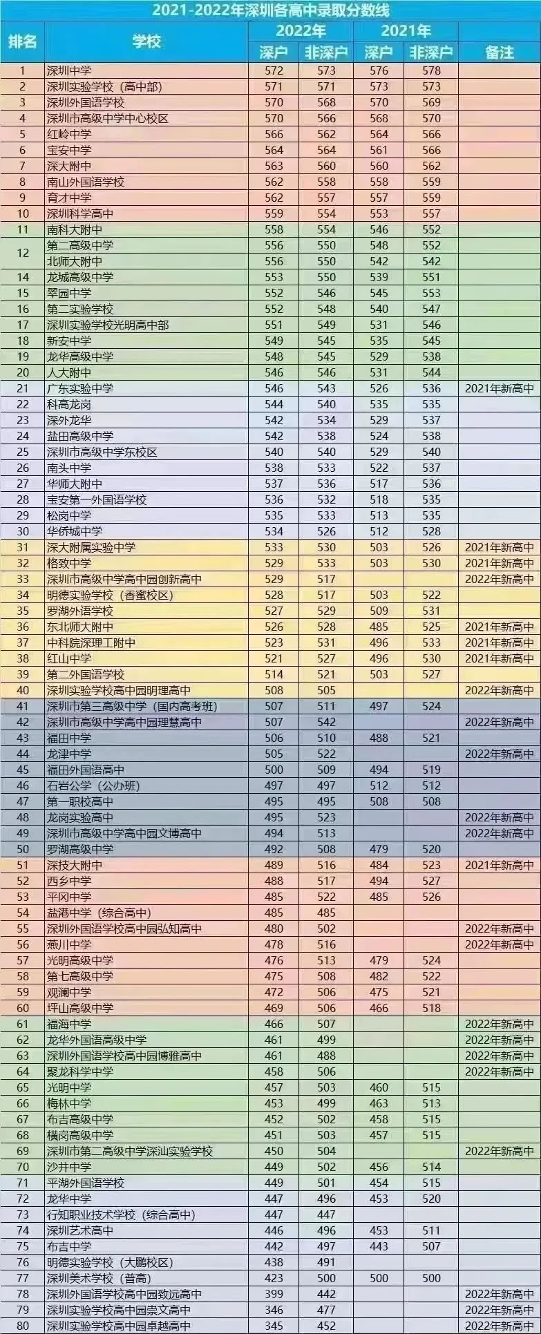 2022年深圳中考录取分数线,深圳市各高中录取分数线一览表