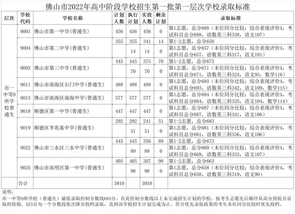 2022年佛山中考录取分数线,佛山市各高中录取分数线一览表