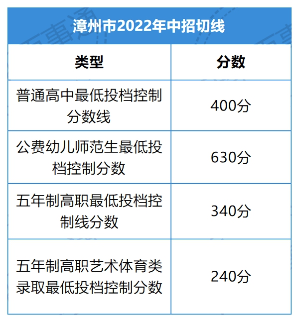 2022年福建中考分数线,福建中考录取分数线2022