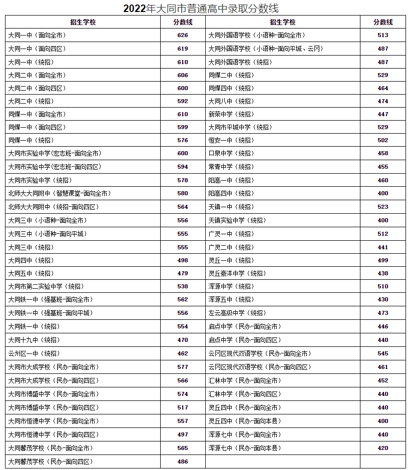 2022年大同中考录取分数线,大同市各高中录取分数线一览表