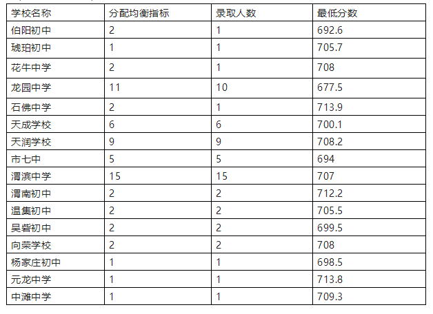 2023年天水中考录取分数线,天水市各高中录取分数线一览表