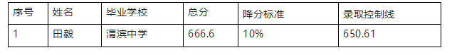 2023年天水中考录取分数线,天水市各高中录取分数线一览表