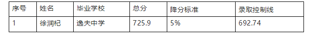 2023年天水中考录取分数线,天水市各高中录取分数线一览表