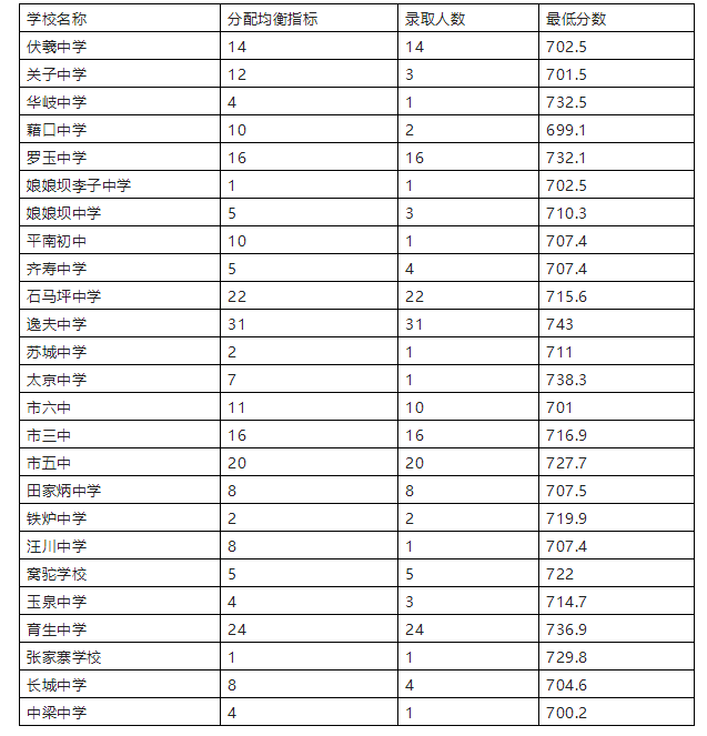 2023年天水中考录取分数线,天水市各高中录取分数线一览表