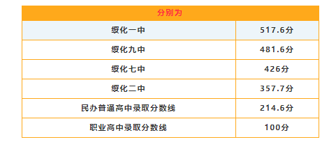 2022年绥化中考录取分数线,绥化市各高中录取分数线一览表