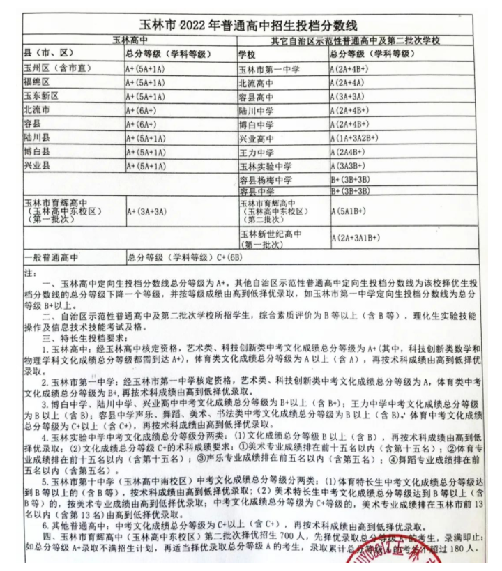 2022年玉林中考录取分数线,玉林市各高中录取分数线一览表