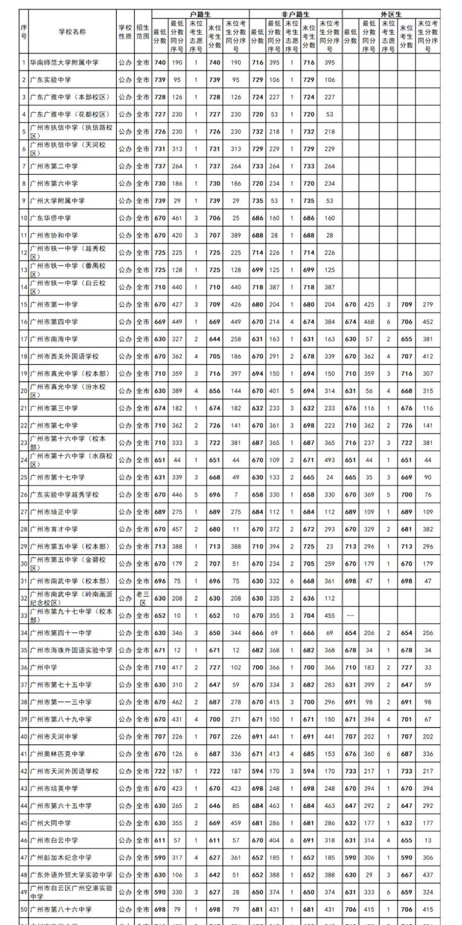 202年广州中考录取分数线,广州市各高中录取分数线一览表