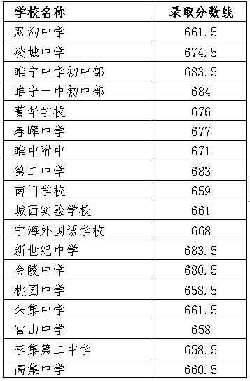 2022年徐州中考录取分数线,徐州市各高中录取分数线一览表