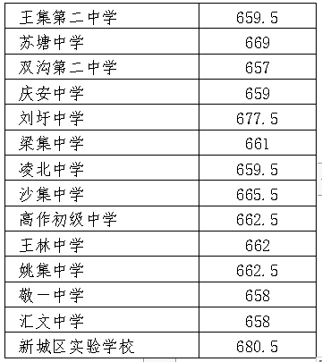 2022年徐州中考录取分数线,徐州市各高中录取分数线一览表