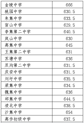 2022年徐州中考录取分数线,徐州市各高中录取分数线一览表