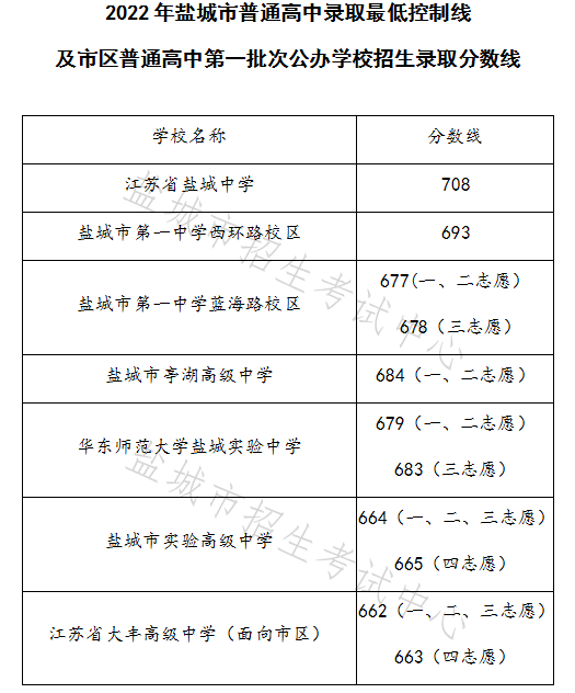 2022年盐城中考录取分数线,盐城市各高中录取分数线一览表