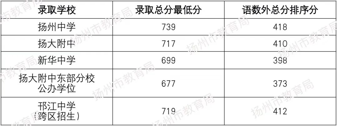 2022年扬州中考录取分数线,扬州市各高中录取分数线一览表