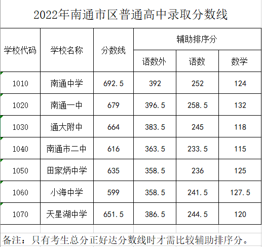 2023年南通中考录取分数线,南通市各高中录取分数线一览表