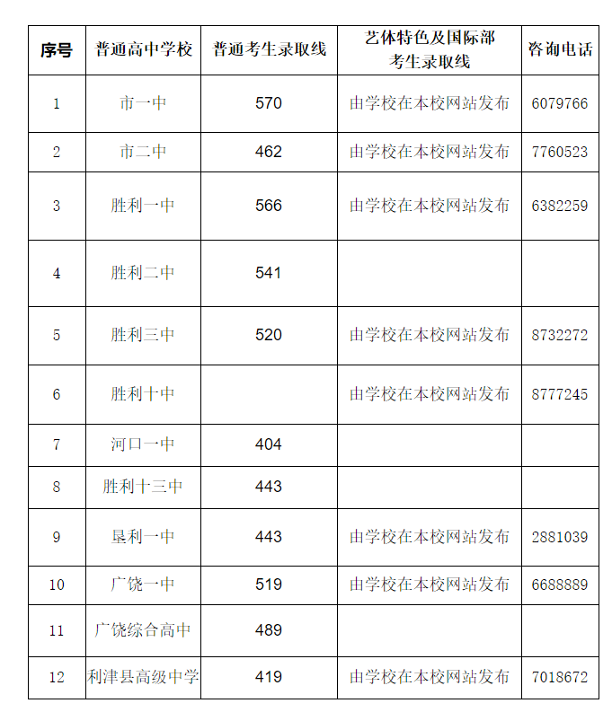 2022年东营中考录取分数线,东营市各高中录取分数线一览表