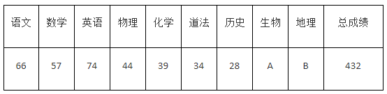 2022年济宁中考录取分数线,济宁市各高中录取分数线一览表