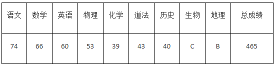 2022年济宁中考录取分数线,济宁市各高中录取分数线一览表