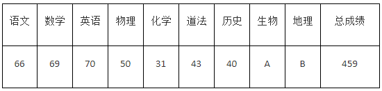 2022年济宁中考录取分数线,济宁市各高中录取分数线一览表