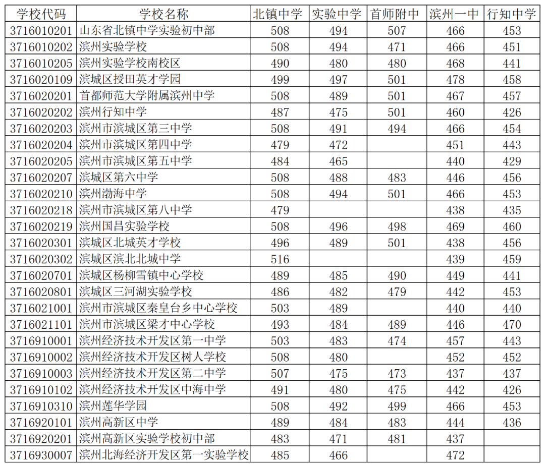 2023年滨州中考录取分数线,滨州市各高中录取分数线一览表