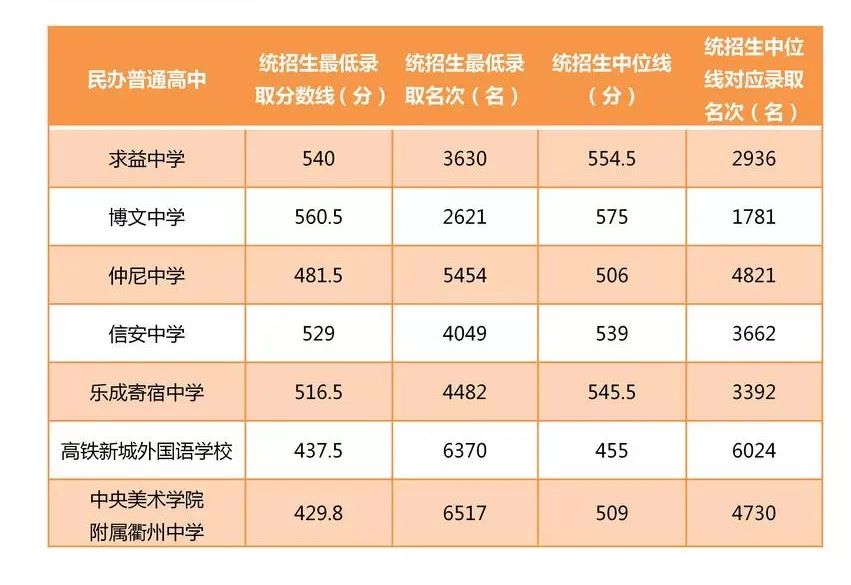 2022年衢州中考录取分数线,衢州市各高中录取分数线一览表