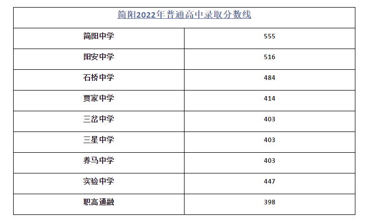 2023年成都中考录取分数线,成都市各高中录取分数线一览表