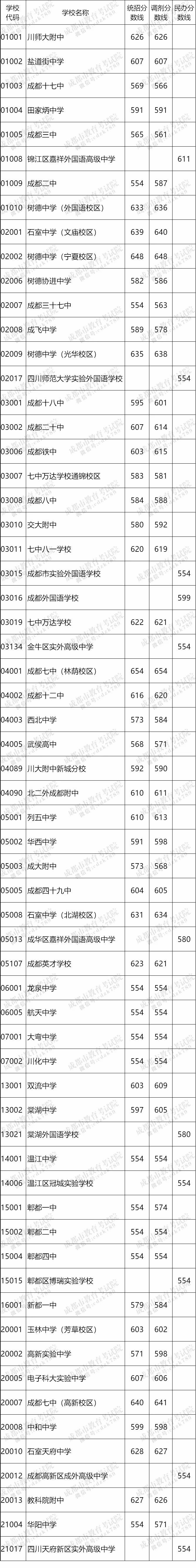 2023年成都中考录取分数线,成都市各高中录取分数线一览表