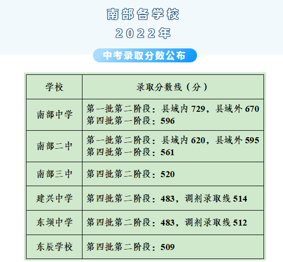 2023年南充中考录取分数线,南充市各高中录取分数线一览表