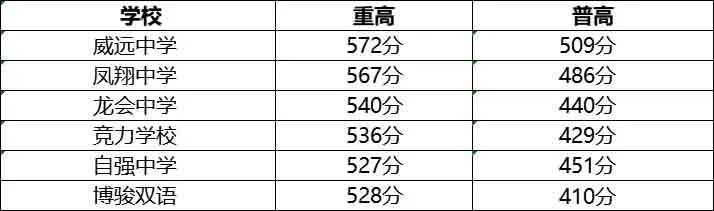 2022年内江中考录取分数线,内江市各高中录取分数线一览表