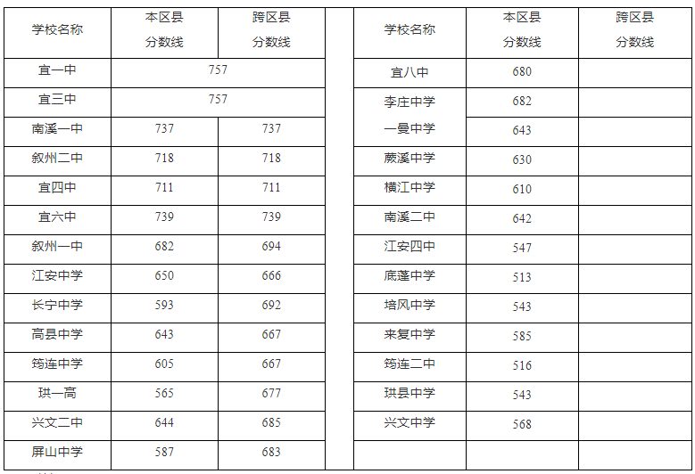 2022年宜宾中考录取分数线,宜宾市各高中录取分数线一览表