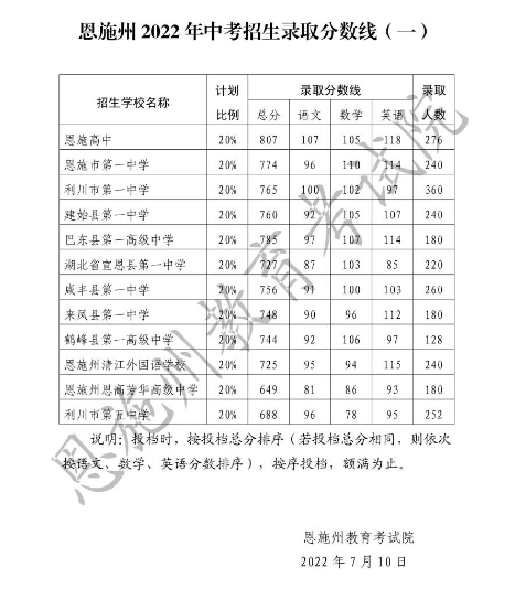 2022年恩施中考录取分数线,恩施市各高中录取分数线一览表