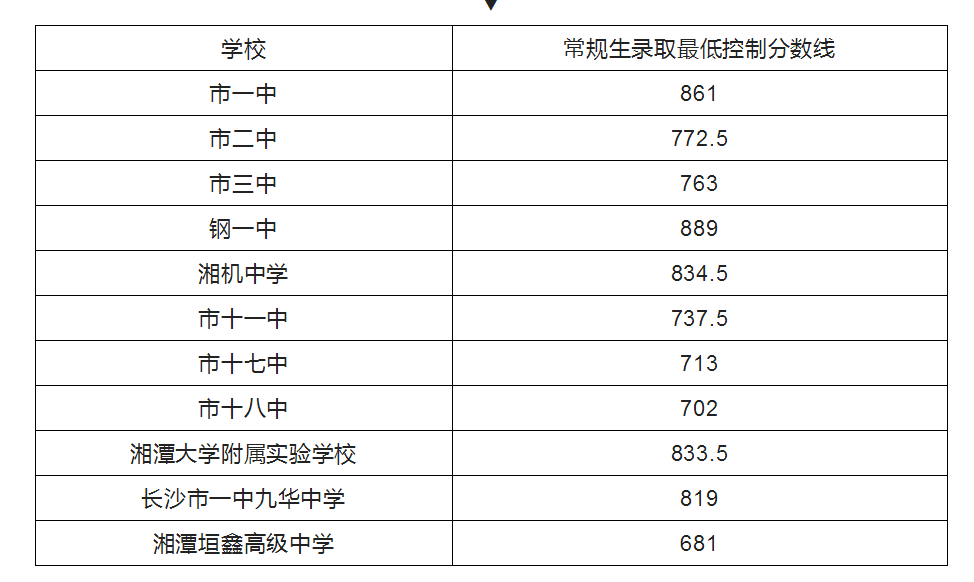 2022年湘潭中考录取分数线,湘潭市各高中录取分数线一览表