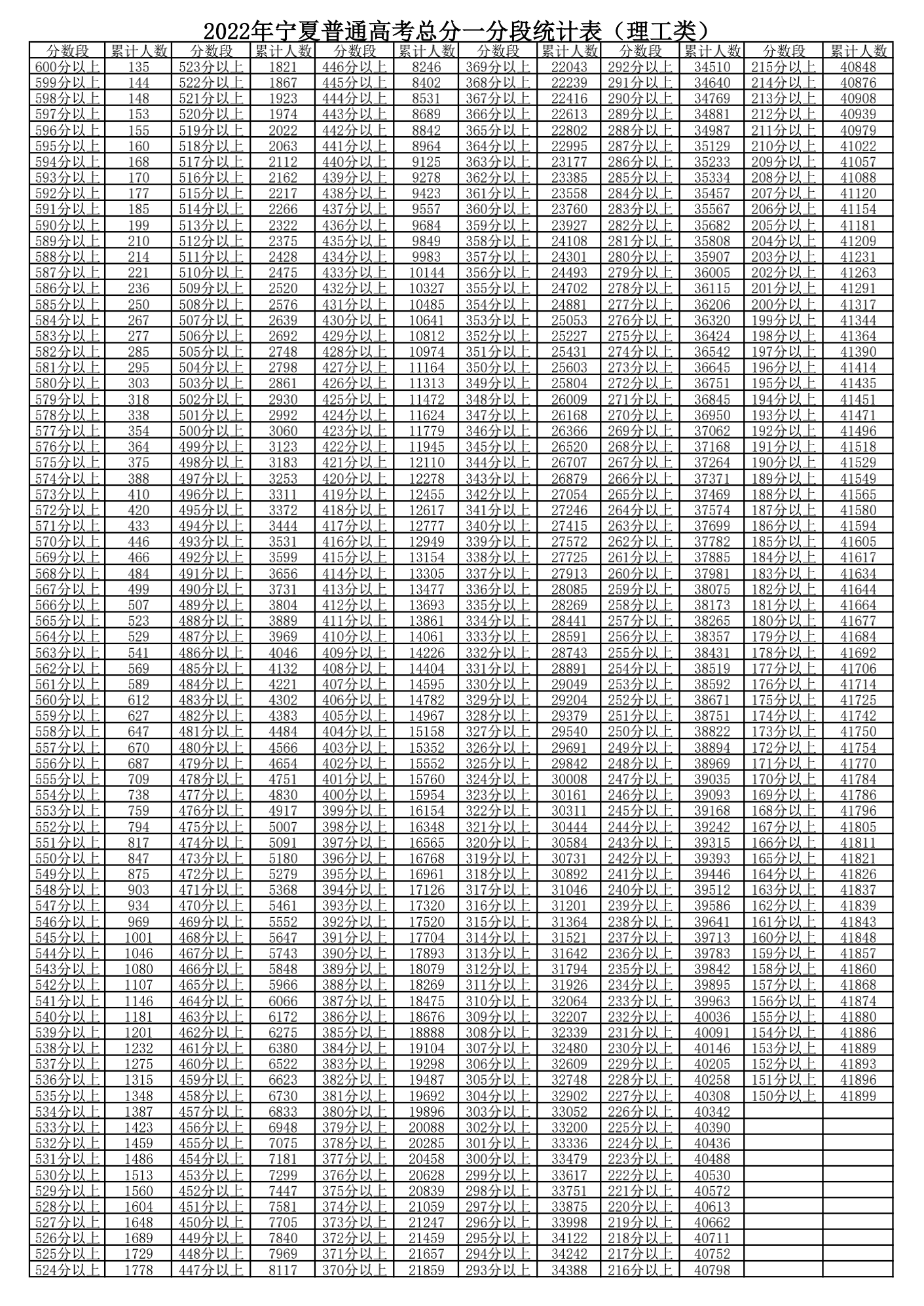 2022年宁夏高考一分一段表,高考成绩分段查询表