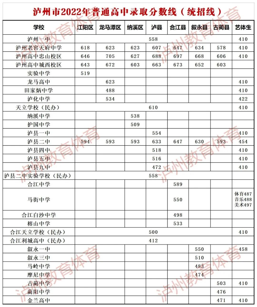 2022年泸州中考录取分数线,泸州市各高中录取分数线一览表