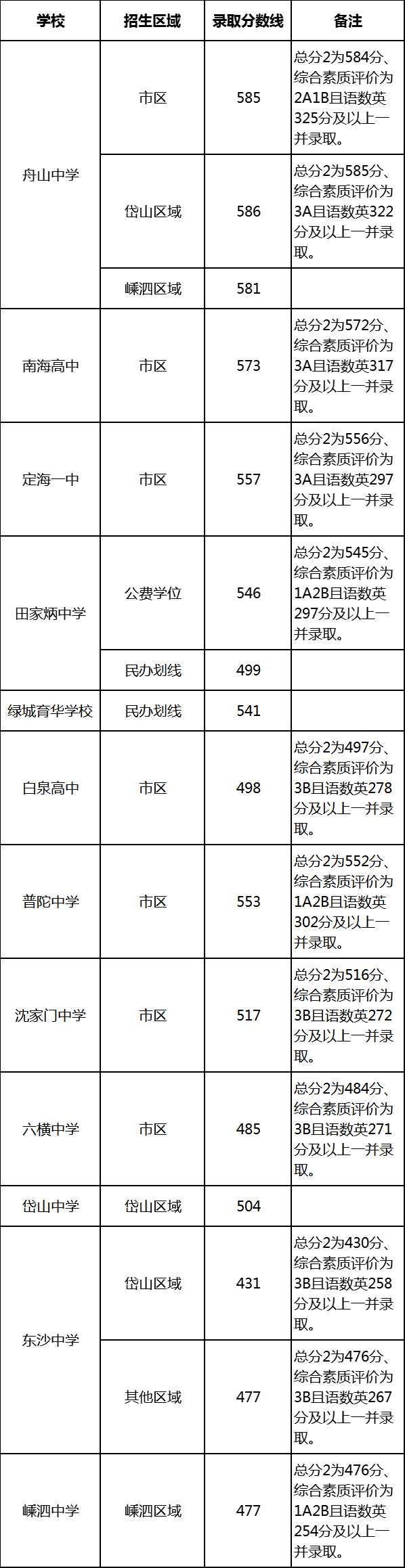 2022年舟山中考录取分数线,舟山市各高中录取分数线一览表