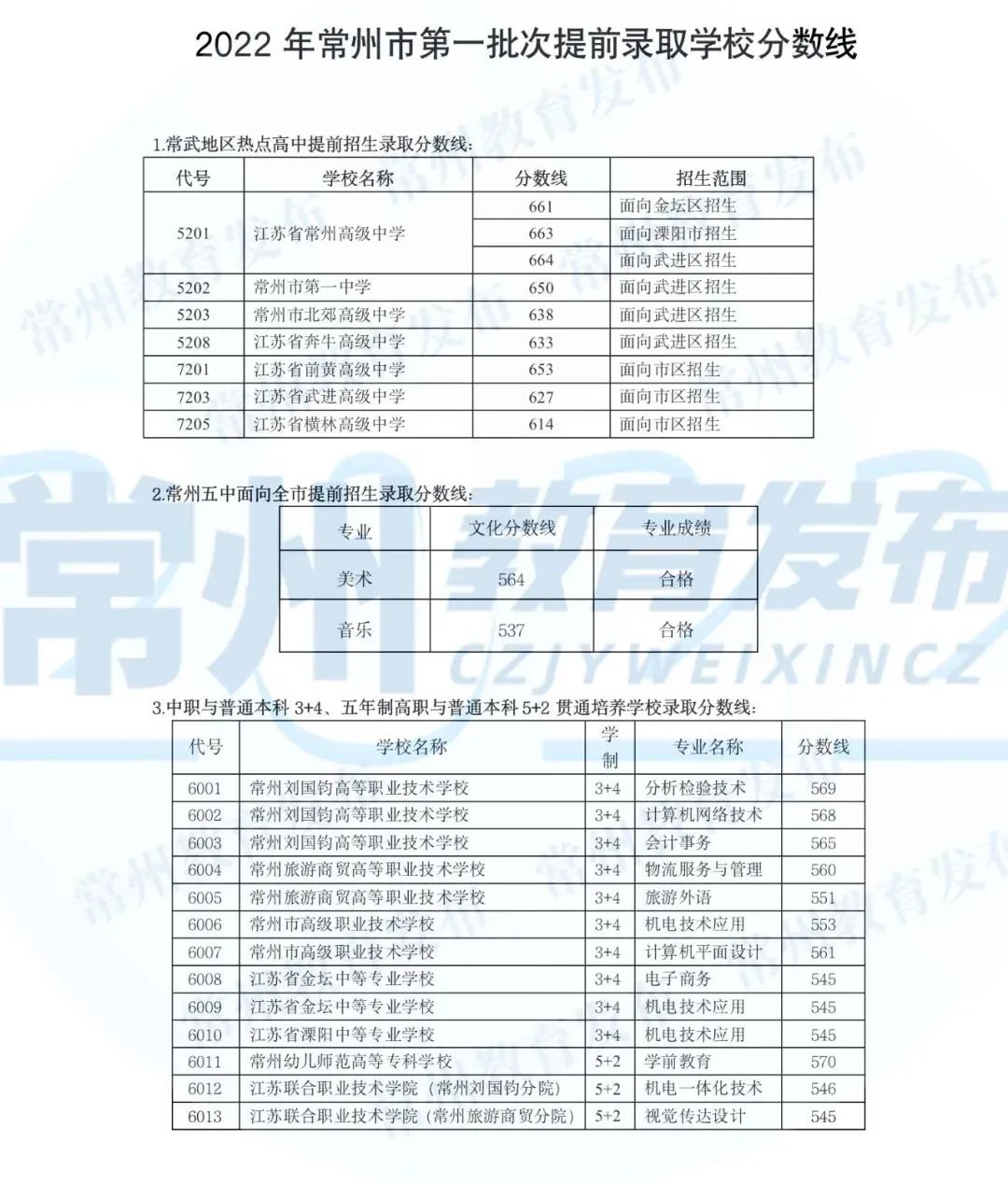 2022年常州中考录取分数线,常州市各高中录取分数线一览表