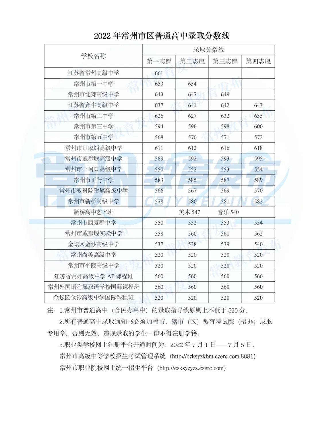 2022年常州中考录取分数线,常州市各高中录取分数线一览表