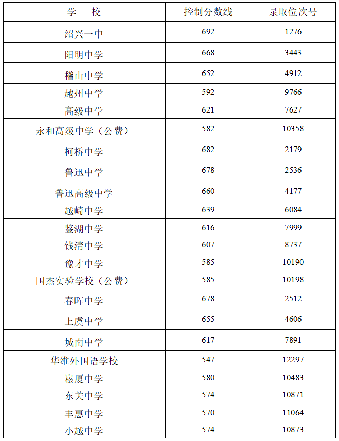 2022年绍兴中考录取分数线,绍兴市各高中录取分数线一览表