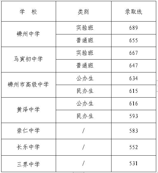 2022年绍兴中考录取分数线,绍兴市各高中录取分数线一览表