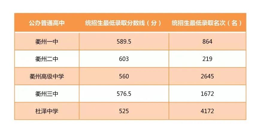 2022年衢州中考录取分数线,衢州市各高中录取分数线一览表