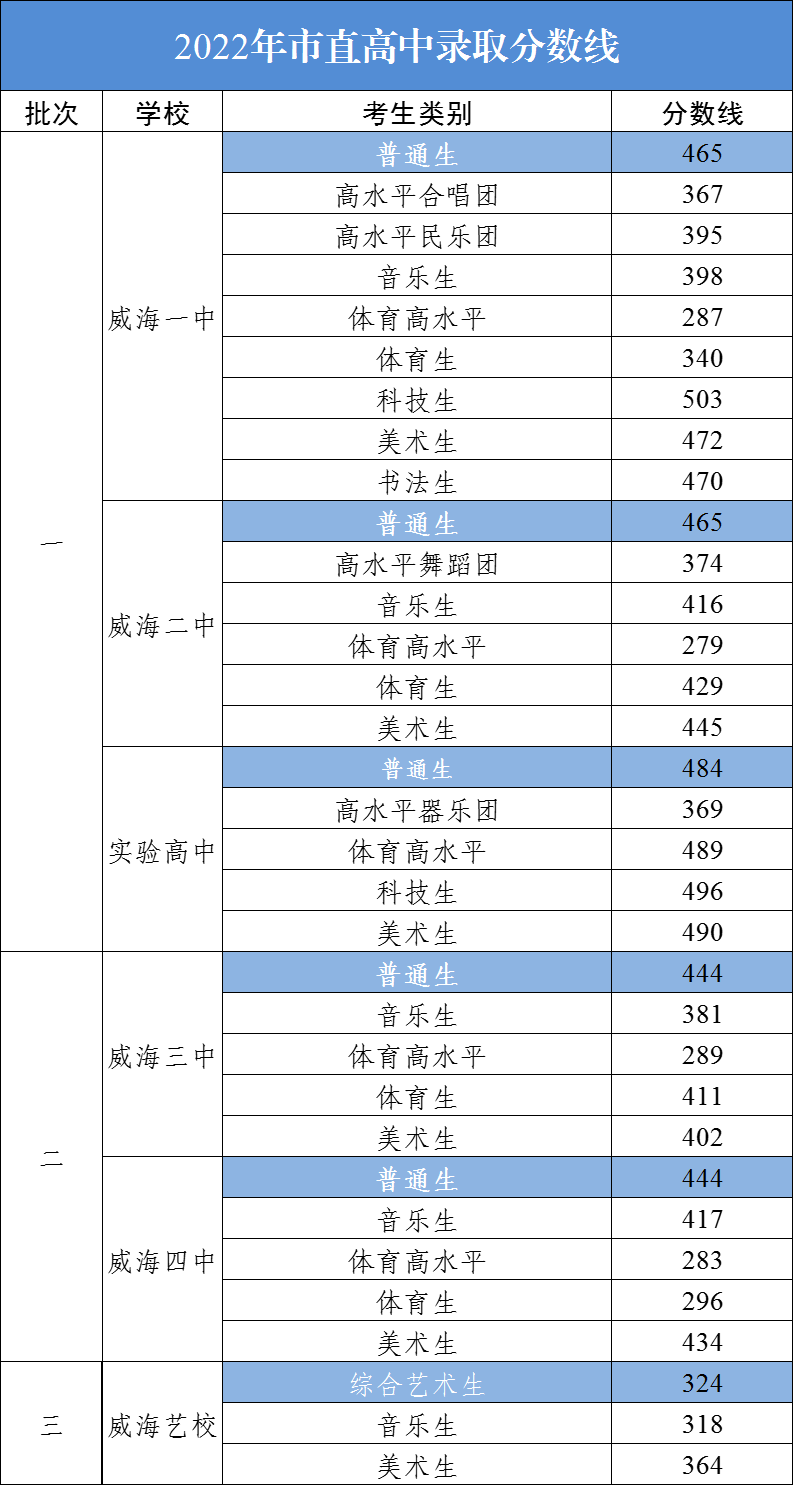 2023年威海中考录取分数线,威海市各高中录取分数线一览表