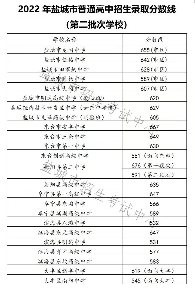 2022年盐城中考录取分数线,盐城市各高中录取分数线一览表